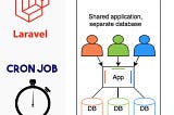 Setup Laravel Cronjobs for subdomains or multi tenant