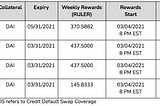 Launch of Credit Default Swaps