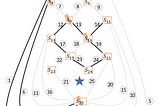 Like Fig. 3, but with the edges labeled 1, 6, 12, 13, 14, 19, 24, 23, and 17 highlighted in black, and the vertices labeled S4, S25, S9, and S16 having a flash symbol.