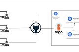 ArgoCD : GitOps Continuous Delivery Approach On Google Kubernetes Engine