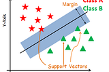 Support Vector Machine(SVM) in Machine Learning