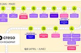 Creso Q1/Q2 2024 Tech Road Map