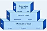 Layers of Cloud computing