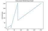 Mapping Equations and Gray Level Stretching in Image Processing