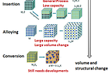 Advanced Materials as alternative anodes for Batteries