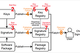 Signing in Four Public Software Package Registries: Quantity, Quality, and Influencing Factors