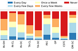 A bar for each help resource, showing reported frequencies of accessing that resource. The figure indicates that online sources were most frequently used, peers (in the same class) were a close second, followed by the instructor during class hours. Instructor office hours were used less frequently. TAs and the tutoring centre were lease frequently used.