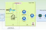 Mlflow with Helm and serve Train Model on kubernetes