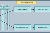 MediatR [Mediator in Dotnet one/6]