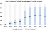 age Long Blog 1 — Vancouver’s Fentanyl Crisis during COVID