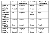 Comparative Analysis of Distributed Blockchain Consensus Algorithms