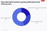 More than half of workers say they will be back in the office by June