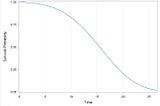 Survival Analysis-A theoretical perspective