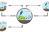 Learning #1: Can we use data and land to capture (a lot of) carbon dioxide?