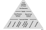 The Pyramid of Democracy