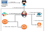 Cloud — Moving from 1 to N