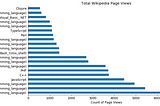 Ranking Programming Languages by Wikipedia Page Views