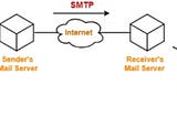 Most used NETWORK Protocols with OSI Layers and port numbers
