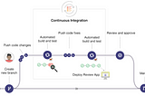 Shift Left Automated Testing in native Mobile apps