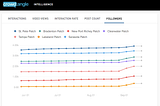 Patch’s CrowdTangle Playbook: How the Hyperlocal News Platform Tracks 1,200 Towns Across America