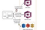 https://docs.aws.amazon.com/en_us/cognito/latest/developerguide/what-is-amazon-cognito.html