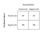 Confusion matrix and Cyber crime case