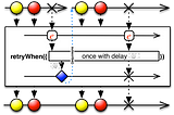 How to implement RxJava 2 exponential backoff retry only when internet is available