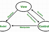 Model-View-Controller