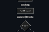 Building an AI-Powered SQL Deploy Pipeline with the Cortex Code Agent SDK