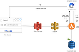 Secure Your Server-Less Forms With reCaptcha v2