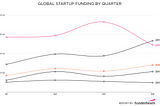 Mixed news for startups looking to raise funds in 2016