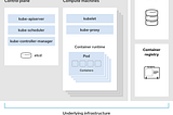 K8s Architecture Diagram Source:  RedHat