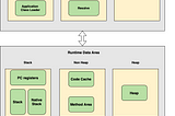 Internals of JVM Architecture