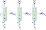The Basics of Recurrent Neural Networks (RNNs)