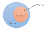 Types of keys in SQL