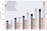 Author Gender Distribution in High-Tier Machine Learning Conferences