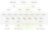 The Opportunity Solution Tree (OST) from Teresa Torres, as one of the more effective methods for…