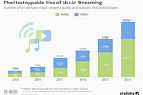 Product Adoption Cycle Analysis : Music Stream Services In India