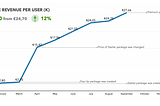 Average Revenue Per User (ARPU)