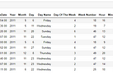 Easy Datetime Component Extraction with Pandas