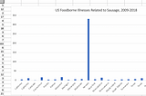 sausage charts + CDC data