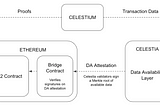 Celestia: A New Off-Chain Data Availability Solution