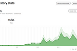 How Much Did Medium Pay Me for 2,500 Reads?