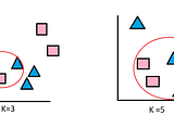 K-Nearest Neighbors (KNN)