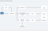 How to Design a Hotel Booking System?