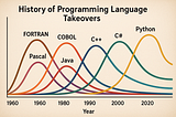70 Years of Programming Language Takeovers: Past Giants, Current Kings, and Future Contenders