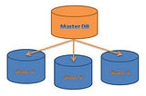 Understanding MySQL DB Replication  in Its Simplest Form
