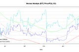 Polynomial LTH/STH Support Bands and Moraes Multiple on the Bitcoin trading