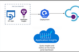 Azure Insights: .NET Core API