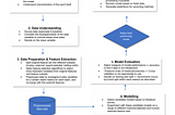 A framework for Machine Learning application in Sport scenario